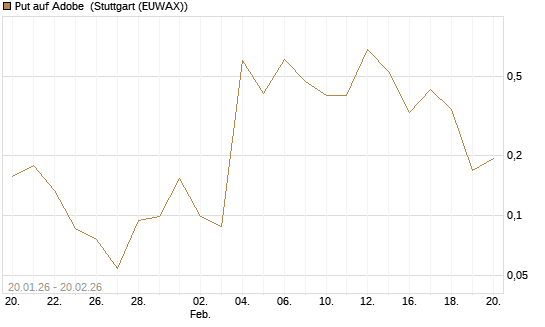 Put auf Adobe [Vontobel] Chart