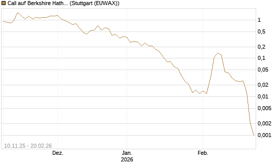 Call auf Berkshire Hathaway B [Vontobel] Chart