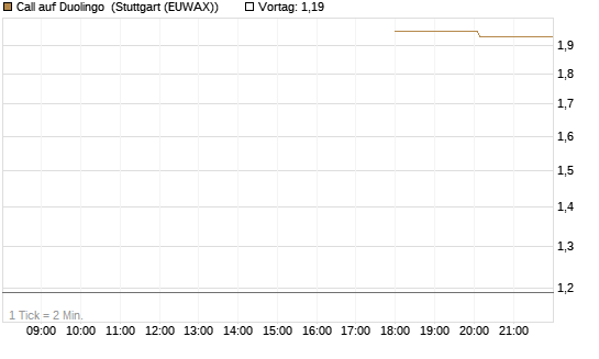 Call auf Duolingo [Morgan Stanley & Co. Int. plc] Chart