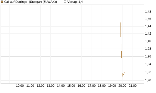 Call auf Duolingo [Morgan Stanley & Co. Int. plc] Chart