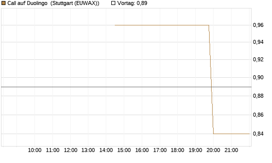 Call auf Duolingo [Morgan Stanley & Co. Int. plc] Chart