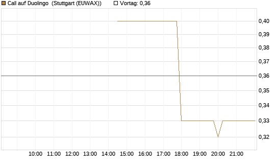 Call auf Duolingo [Morgan Stanley & Co. Int. plc] Chart