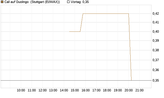 Call auf Duolingo [Morgan Stanley & Co. Int. plc] Chart