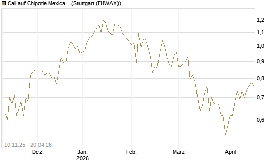 Call auf Chipotle Mexican Grill [Vontobel] Chart