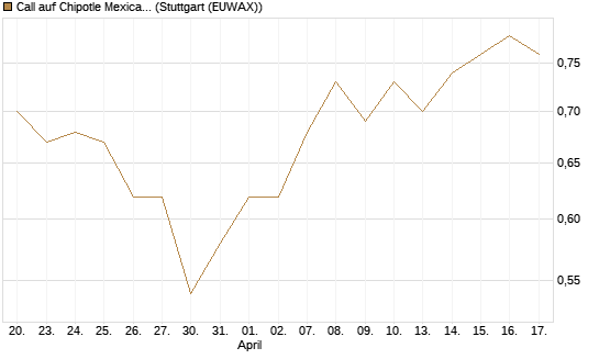 Call auf Chipotle Mexican Grill [Vontobel] Chart