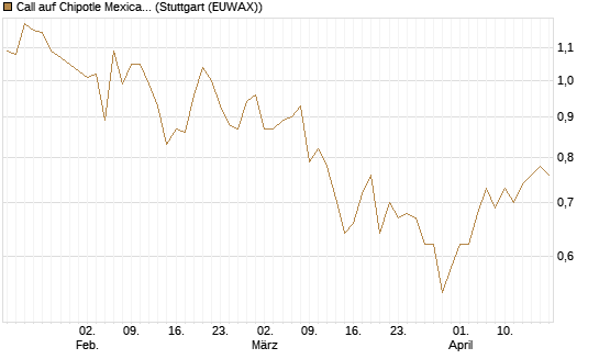 Call auf Chipotle Mexican Grill [Vontobel] Chart