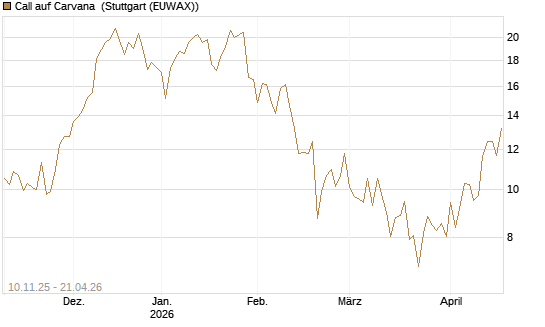 Call auf Carvana [Vontobel] Chart