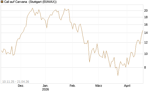 Call auf Carvana [Vontobel] Chart