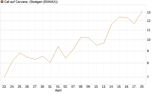 Call auf Carvana [Vontobel] Chart