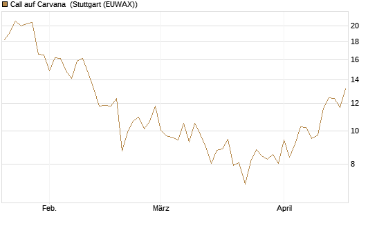 Call auf Carvana [Vontobel] Chart