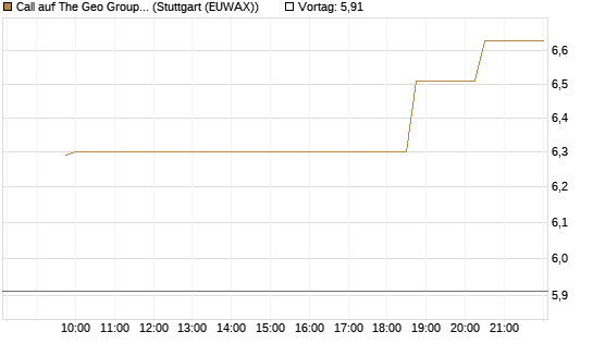 Call auf The Geo Group REIT [Morgan Stanley & Co. Int. plc] Chart