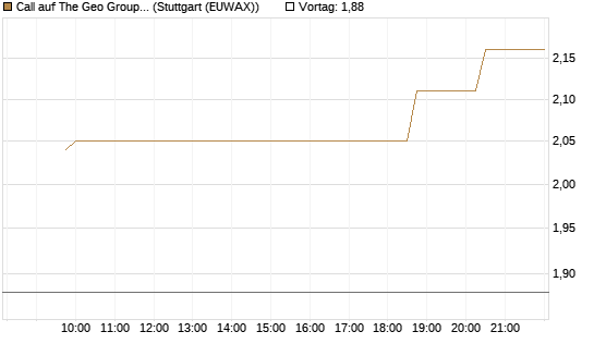 Call auf The Geo Group REIT [Morgan Stanley & Co. Int. plc] Chart