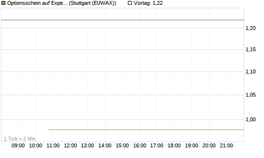 Optionsschein auf Expedia Group [Goldman Sachs Bank Europe SE] Chart
