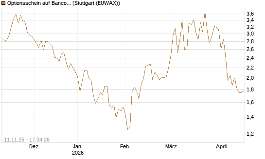 Optionsschein auf Banco Bilbao Vizcaya Argentari [Goldman Sachs Bank Europe SE] Chart