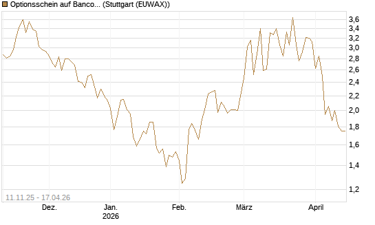 Optionsschein auf Banco Bilbao Vizcaya Argentari [Goldman Sachs Bank Europe SE] Chart