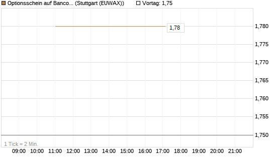 Optionsschein auf Banco Bilbao Vizcaya Argentari [Goldman Sachs Bank Europe SE] Chart