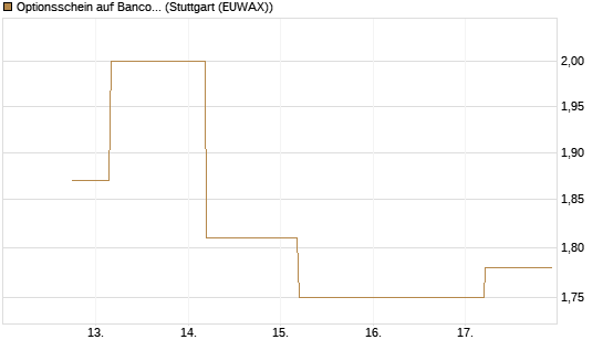 Optionsschein auf Banco Bilbao Vizcaya Argentari [Goldman Sachs Bank Europe SE] Chart