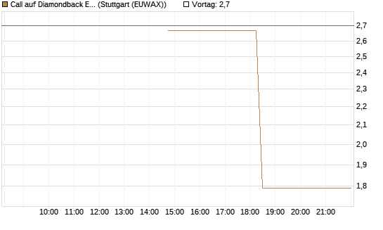 Call auf Diamondback Energy, Inc. - Commmon Stock [J.P. Morgan Structured Products B.V.] Chart
