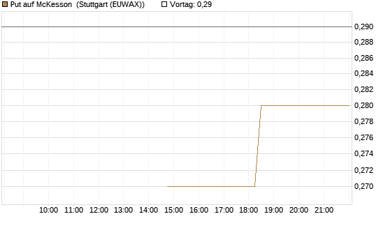 Put auf McKesson [J.P. Morgan Structured Products B.V.] Chart