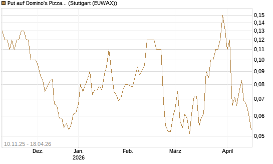 Put auf Domino's Pizza [J.P. Morgan Structured Products B.V.] Chart