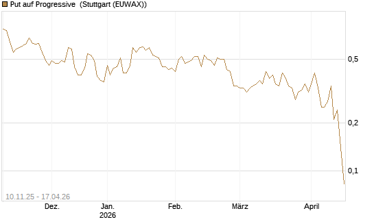 Put auf Progressive [J.P. Morgan Structured Products B.V.] Chart