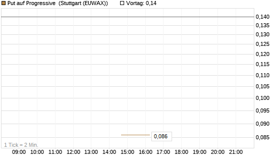 Put auf Progressive [J.P. Morgan Structured Products B.V.] Chart