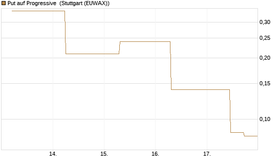 Put auf Progressive [J.P. Morgan Structured Products B.V.] Chart