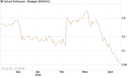Call auf McKesson [J.P. Morgan Structured Products B.V.] Chart