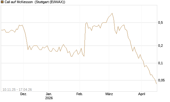 Call auf McKesson [J.P. Morgan Structured Products B.V.] Chart