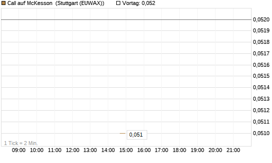 Call auf McKesson [J.P. Morgan Structured Products B.V.] Chart