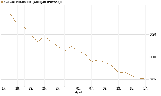 Call auf McKesson [J.P. Morgan Structured Products B.V.] Chart