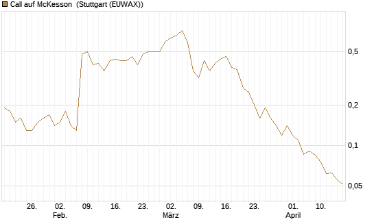 Call auf McKesson [J.P. Morgan Structured Products B.V.] Chart