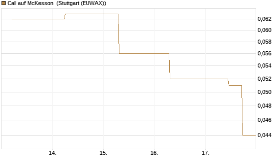 Call auf McKesson [J.P. Morgan Structured Products B.V.] Chart