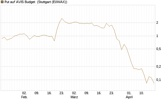 Put auf AVIS Budget [J.P. Morgan Structured Products B.V.] Chart
