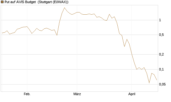 Put auf AVIS Budget [J.P. Morgan Structured Products B.V.] Chart