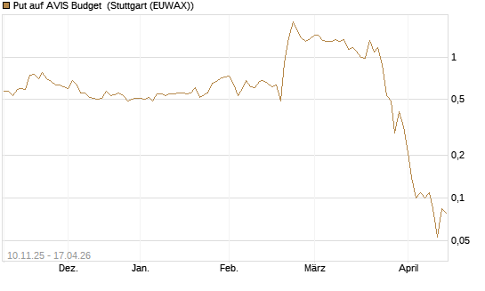 Put auf AVIS Budget [J.P. Morgan Structured Products B.V.] Chart