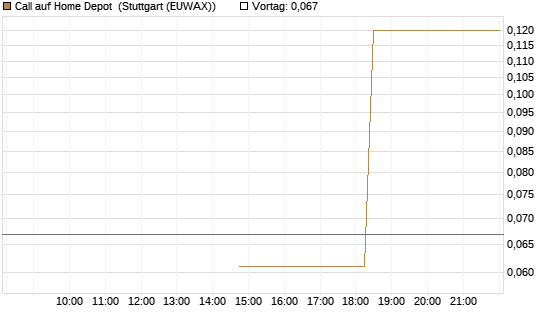 Call auf Home Depot [J.P. Morgan Structured Products B.V.] Chart