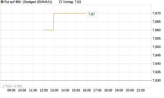 Put auf IBM [J.P. Morgan Structured Products B.V.] Chart