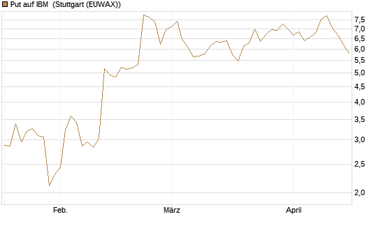 Put auf IBM [J.P. Morgan Structured Products B.V.] Chart