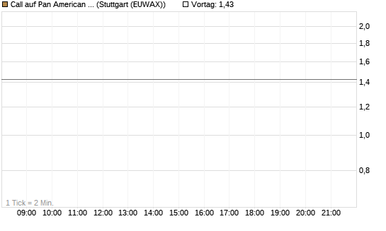 Call auf Pan American Silver [J.P. Morgan Structured Products B.V.] Chart