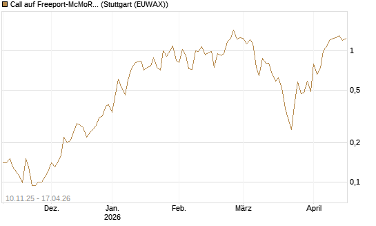 Call auf Freeport-McMoRan  [J.P. Morgan Structured Products B.V.] Chart