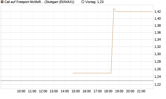 Call auf Freeport-McMoRan  [J.P. Morgan Structured Products B.V.] Chart