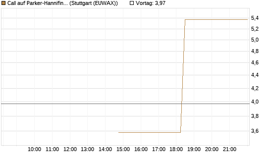 Call auf Parker-Hannifin [J.P. Morgan Structured Products B.V.] Chart