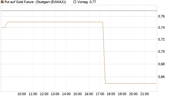 Put auf Gold Future [DZ BANK AG] Chart