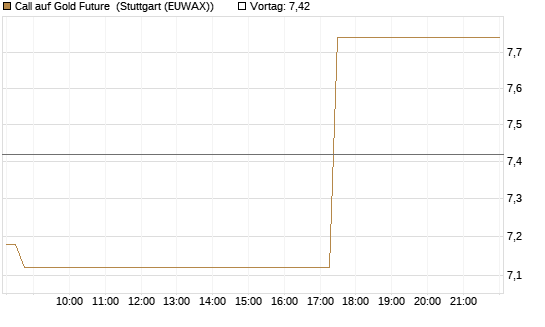 Call auf Gold Future [DZ BANK AG] Chart