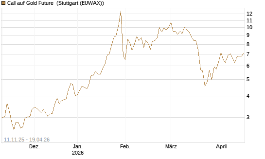 Call auf Gold Future [DZ BANK AG] Chart