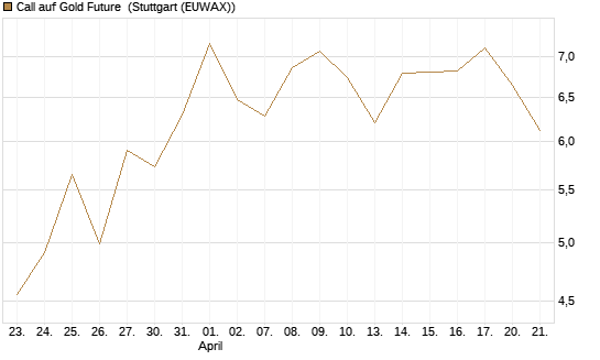 Call auf Gold Future [DZ BANK AG] Chart