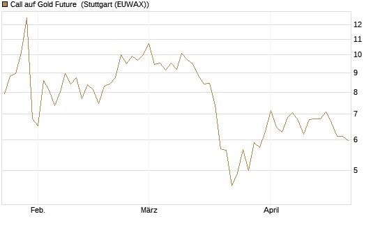 Call auf Gold Future [DZ BANK AG] Chart