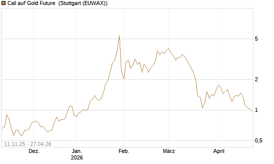 Call auf Gold Future [DZ BANK AG] Chart