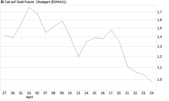 Call auf Gold Future [DZ BANK AG] Chart